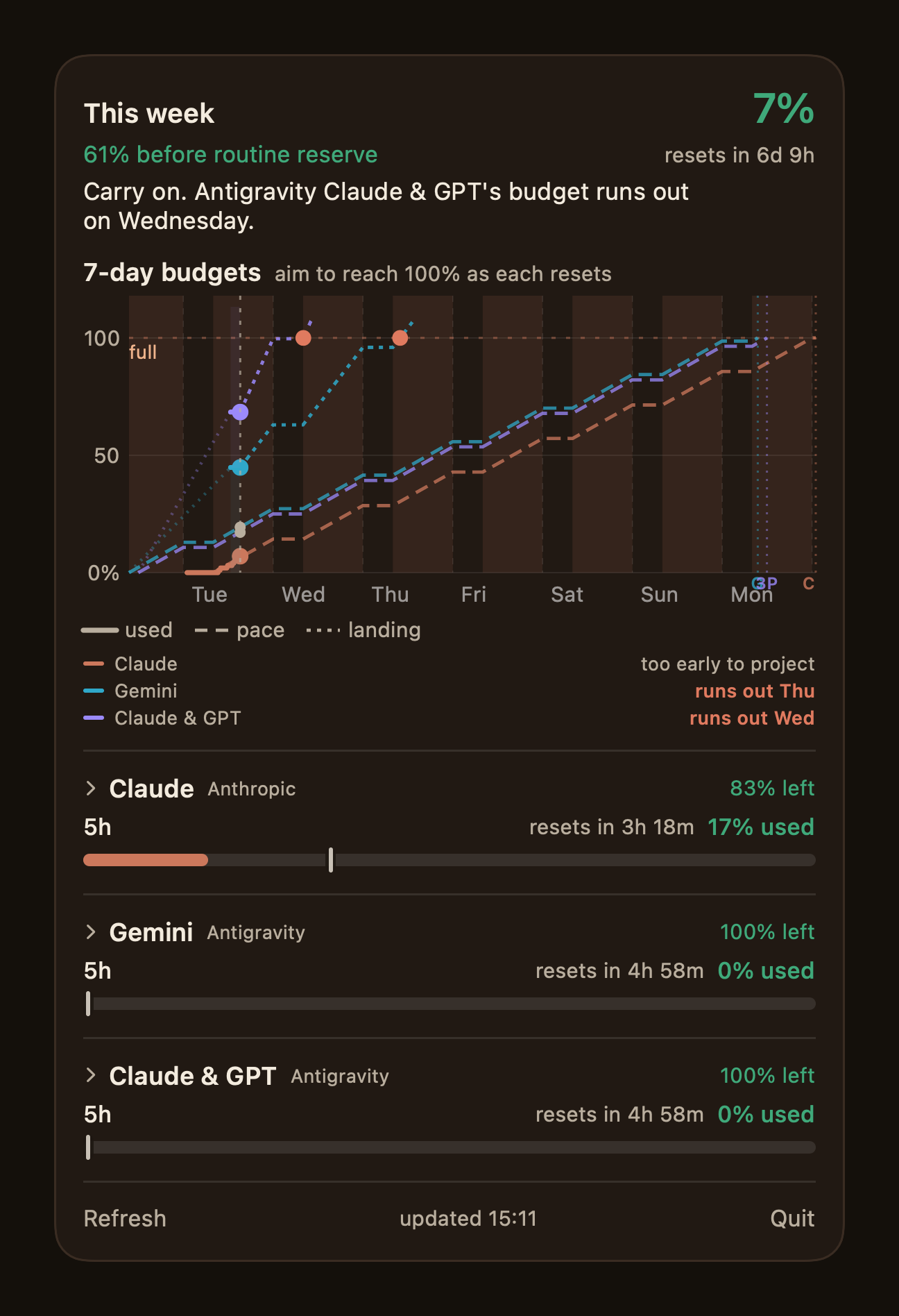 The Usage Pacer popover watching two providers: a shared seven-day burn-up chart with a line for Claude, Gemini and Claude and GPT, each against its own working-hours pace curve, with Claude reading too early to project and the two Antigravity budgets projected to run out on Thursday and Wednesday; below it, an identical section for each provider showing its five-hour tracker.