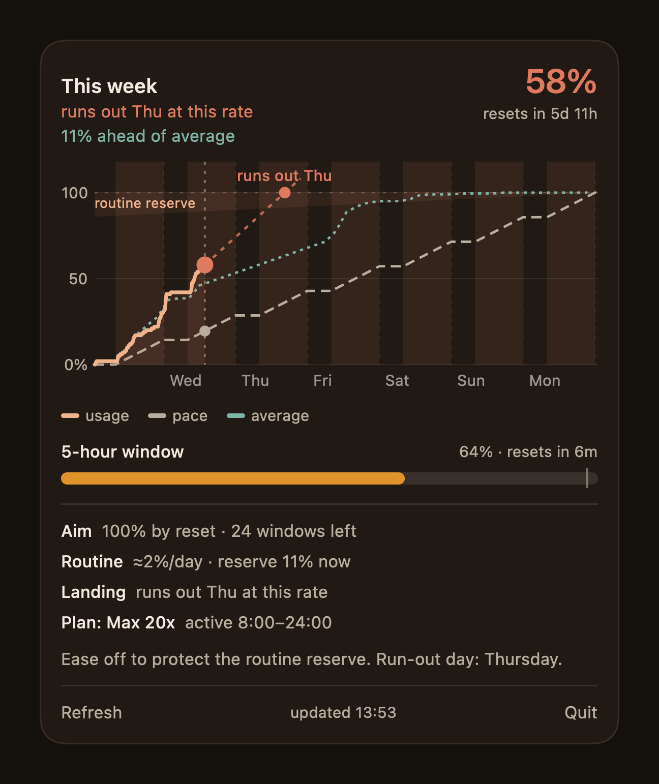 The Usage Pacer popover: a week-long burn-up chart with the actual usage line, a working-hours pace line, the typical-week average, and a projection that meets a run-out marker on Thursday, above a tapering routine-reserve band; a five-hour fullness meter; rows for the aim, the inferred routine reserve, the run-out day and the plan; and a one-line summary written on-device.