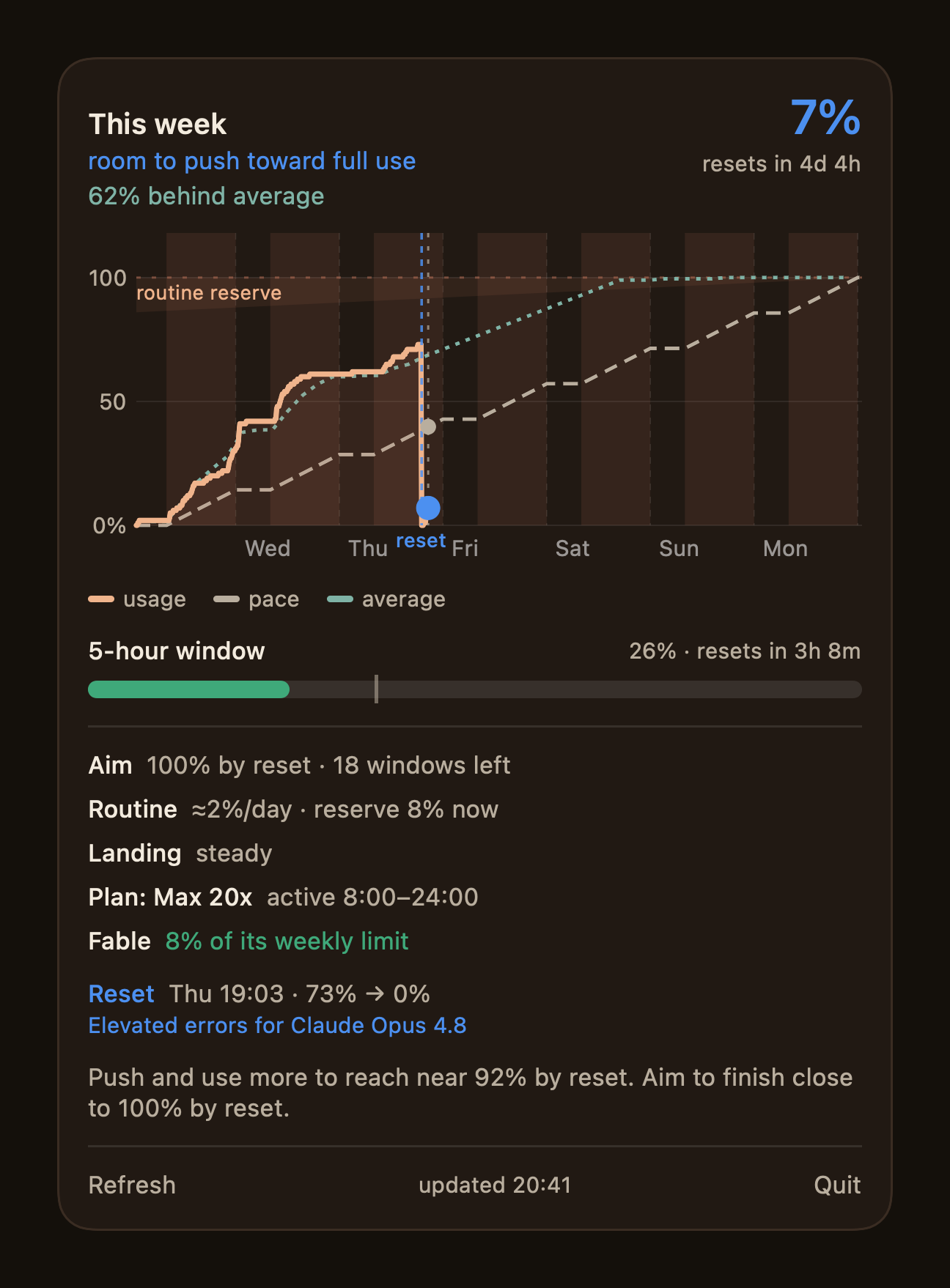 The pacer after an out-of-band reset: usage drops to almost nothing at a blue reset marker on Thursday, the header reads room to push, a Reset row shows 73% to 0% with the cause Elevated errors for Claude Opus 4.8 linked, the model-scoped Fable limit sits below the plan, and the summary advises pushing to use more.