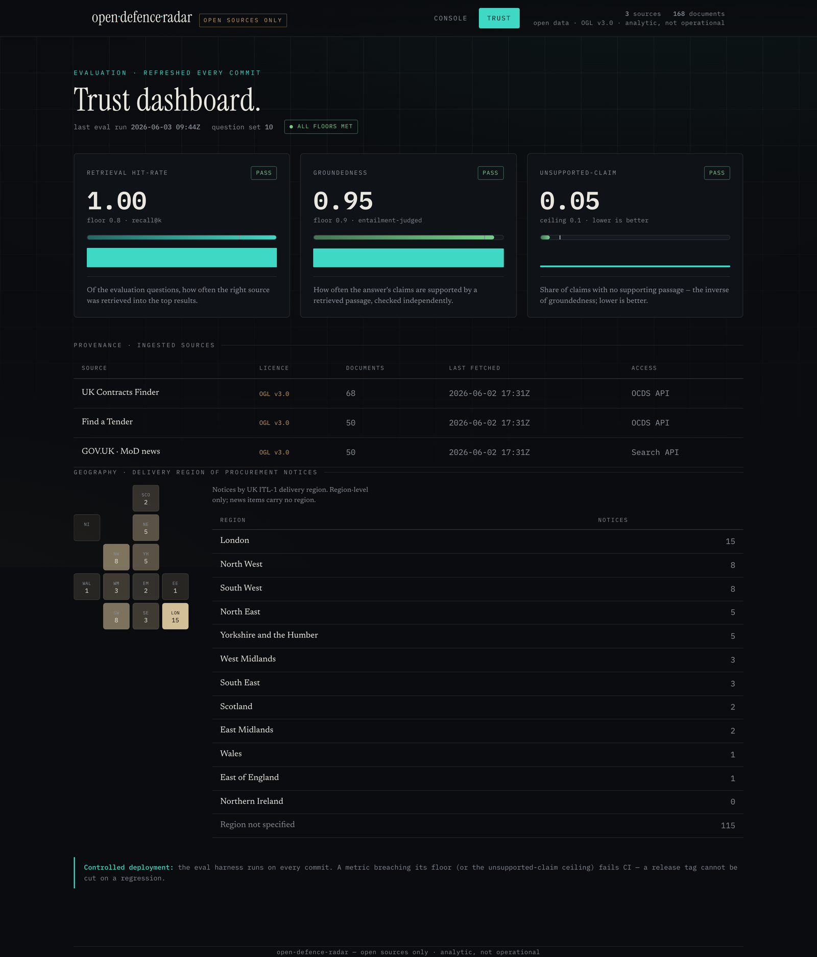The trust dashboard: retrieval hit-rate 1.00, groundedness 0.95, unsupported-claim rate 0.05, a provenance table of the three ingested sources, and a region-level choropleth of procurement activity.